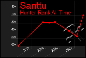 Total Graph of Santtu