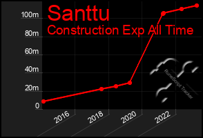 Total Graph of Santtu