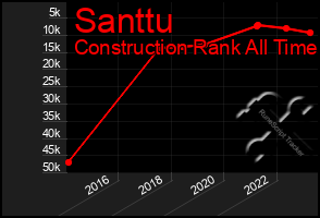 Total Graph of Santtu