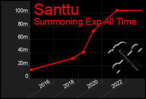 Total Graph of Santtu