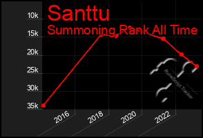 Total Graph of Santtu