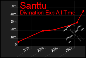 Total Graph of Santtu