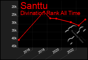 Total Graph of Santtu