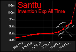 Total Graph of Santtu