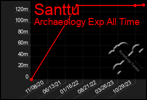 Total Graph of Santtu