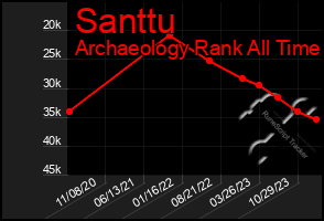 Total Graph of Santtu