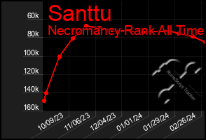 Total Graph of Santtu