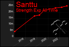 Total Graph of Santtu