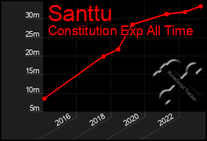 Total Graph of Santtu