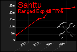 Total Graph of Santtu