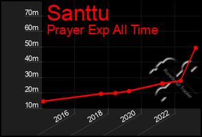 Total Graph of Santtu