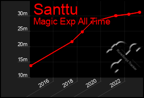 Total Graph of Santtu