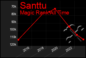 Total Graph of Santtu