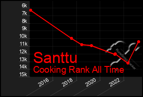 Total Graph of Santtu