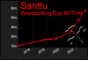 Total Graph of Santtu