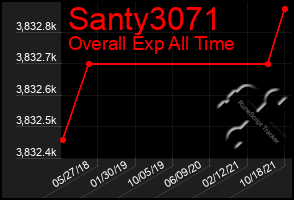 Total Graph of Santy3071