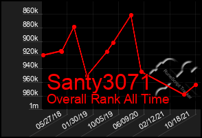 Total Graph of Santy3071