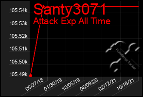 Total Graph of Santy3071