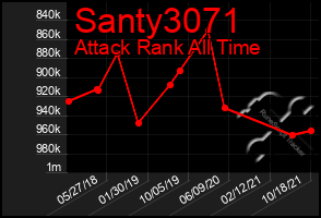 Total Graph of Santy3071