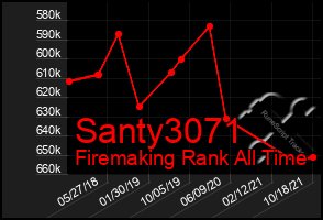 Total Graph of Santy3071