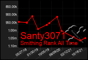 Total Graph of Santy3071