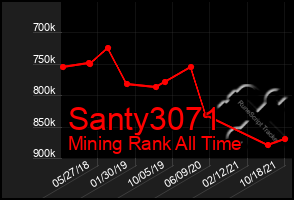 Total Graph of Santy3071