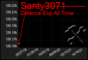 Total Graph of Santy3071