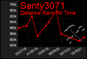 Total Graph of Santy3071