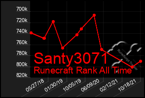 Total Graph of Santy3071