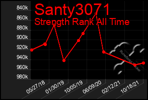 Total Graph of Santy3071