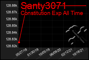 Total Graph of Santy3071