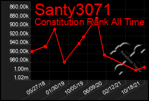 Total Graph of Santy3071