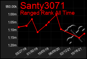 Total Graph of Santy3071