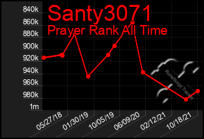 Total Graph of Santy3071