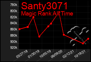 Total Graph of Santy3071