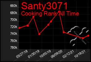 Total Graph of Santy3071