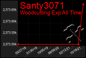 Total Graph of Santy3071