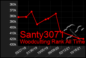 Total Graph of Santy3071