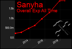 Total Graph of Sanyha