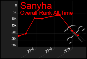 Total Graph of Sanyha