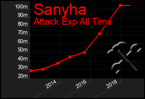 Total Graph of Sanyha