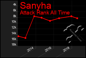 Total Graph of Sanyha