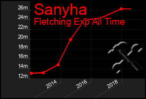 Total Graph of Sanyha