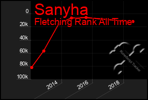 Total Graph of Sanyha