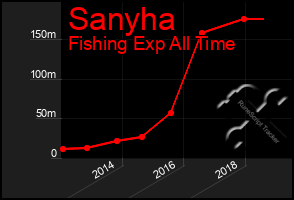 Total Graph of Sanyha