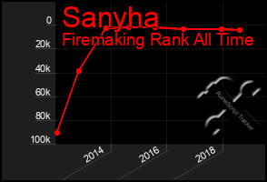 Total Graph of Sanyha