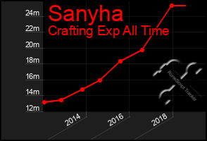 Total Graph of Sanyha