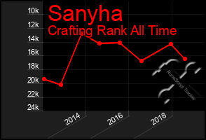 Total Graph of Sanyha