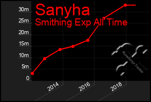 Total Graph of Sanyha