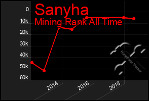 Total Graph of Sanyha